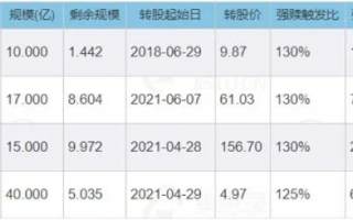 详细拆解可转债赎回条款 什么情况下强制赎回？