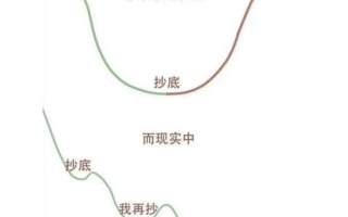 什么是抄底？股市抄底风险性很高