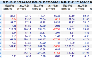 金发科技600143年报披露 业绩如何？