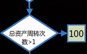 (资产周转率的计算公式)总资产周转次数的意义