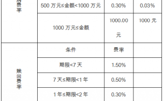 基金尾巴上的ABC啥意思？A类和C类有什么区别？