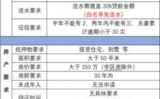 房产抵押贷款哪家银行可以贷款30年？