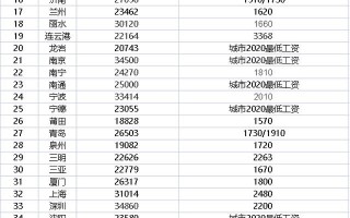(住房公积金缴费比例)2021年住房公积金缴存基数上下限标准