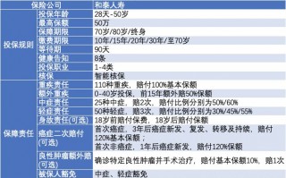 和泰人寿超级玛丽2020保费贵吗？有啥缺点？