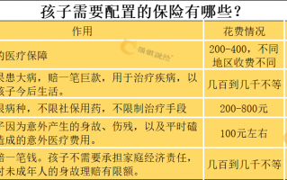 给孩子买保险为啥你总是买不对？