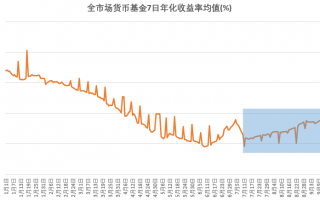 货币基金是什么？货基收益大幅回升