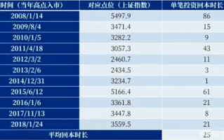 现在适合买基金吗？买在高点的基金还能回本吗？