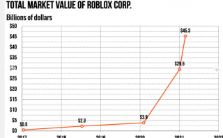 元宇宙第一股Roblox爆涨,我们怎么投资游戏版块?