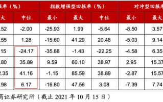买哪种基金能跑赢市场获得超额收益？