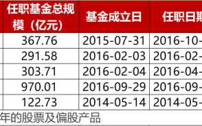 冯明远/赵蓓/姚志鹏/葛兰/陶灿,谁的业绩最好?