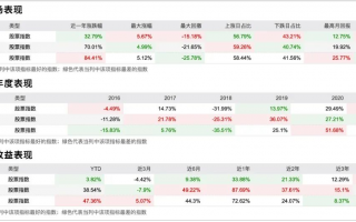 化工ETF年化回报收益远超沪深300？