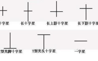 (高位十字星预示什么)十字星选股法及七种不同的盘口含义