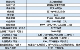 昆仑健康保2.0重疾险保障内容是怎样的？