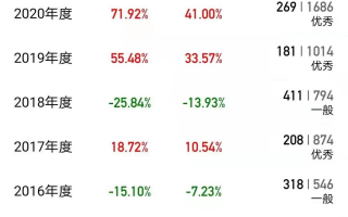 又“老”又“小”的绩优基金经理有哪些？