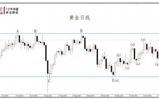 黄金结构交易知识:N字型判断行情走势