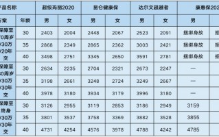 和泰超级玛丽2020版，一款良性肿瘤也可以投保的保险
