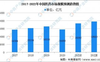 (医药行业现状分析)2022年医药行业现状及发展机遇预测分析