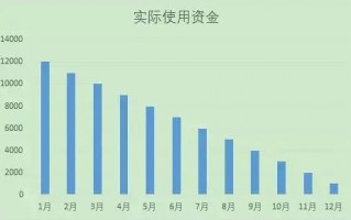借钱利息：花呗、工新借、京东白条、借呗和微粒贷哪个更低？