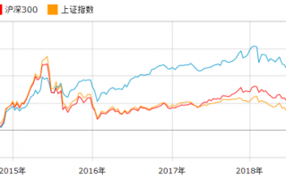 一年赚26%，6年赚156%！这位基金老司机有啥投资秘诀？