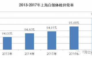 97%的人体检异常！保险越早买，受益越大