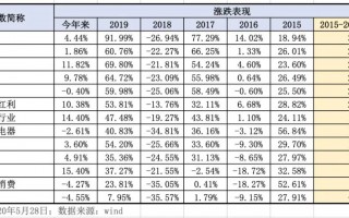 消费指数基金有哪几只？消费类指数基金该怎么选？
