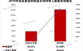 年度冠军基金真的能买吗？