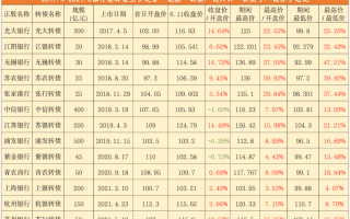 银行转债值得投资吗？
