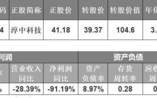 淳中科技可转债今日上市价格预测