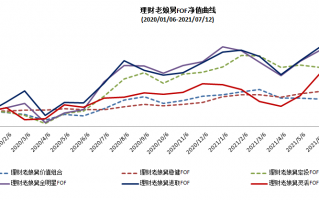 FOF实盘报告：一周暴涨7.59%！