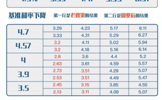 房贷利率怎么选？房贷利率调整房贷会多吗？