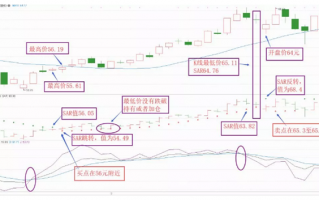 sar指标详解及实战用法 分析恒瑞医药历史股价走势