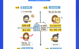 资产配置4321原则 资产配置如何配置更合理?