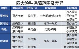 一家人的保险怎么买？