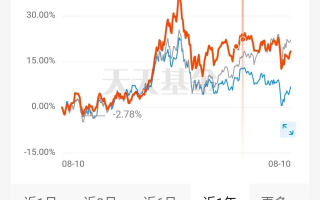 为什么精心选的基金现在却没有赚钱？