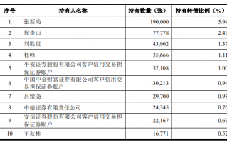 惠城转债开盘价分析，预计是一块大肉