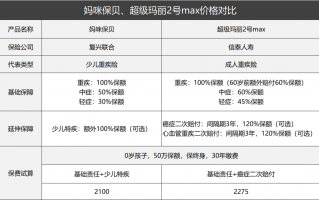 孩子买保险该买少儿重疾险还是成人重疾险？