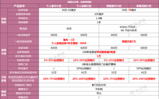 京东安联臻爱无限2020保障怎么样？