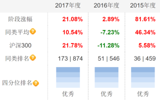 明星基金经理是怎么二次崛起的？