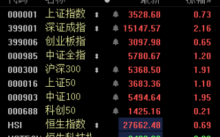 3500点了，手上的股票基金净值新高了要不要减仓？