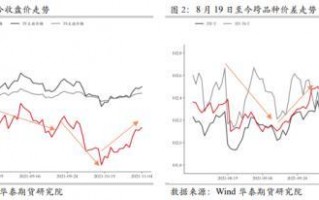 2112合约行情分析及移仓分析