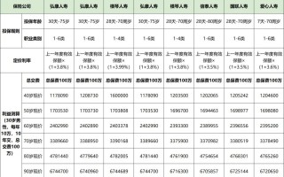 增额终身寿险有哪些优势?9款增额终身寿险测算,买哪款?