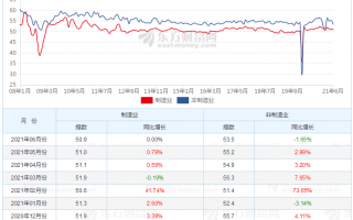 如何科学判断为了3个月-1年的经济走势