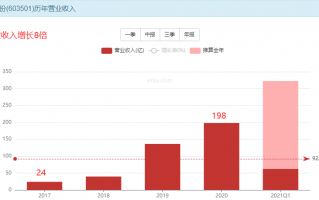 半导体龙头股韦尔股份能弯腰捡钱？