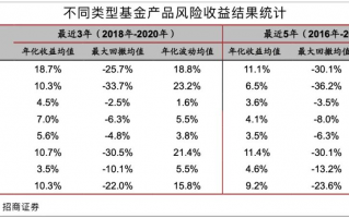 哪种类型的基金比较稳定？两只“固收+”连续9年正收益