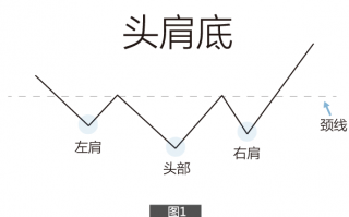 头肩底k线形态图解 抓住头肩底买点