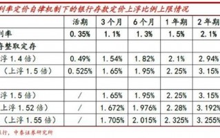 (银行存10万一年利息多少)存款利率上限调整，对储户有影响吗？