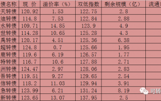 创业板注册制下的可转债投资挣钱机会更大吗？