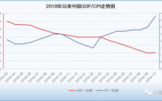 GDP放缓/CPI上涨，经济滞胀要来了？| 米筐原创