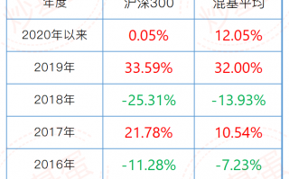 一年一倍和三年一倍 都是什么样的基金？