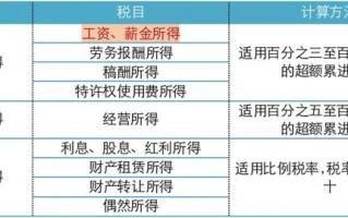 (个税计算)个税缴纳及计算方法